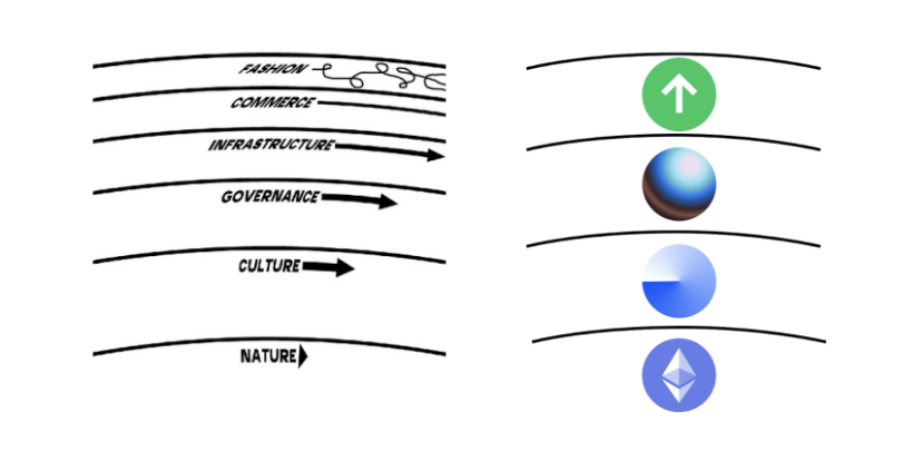Stewart Brand’s Pace Layers, Ethereum’s Pace Layers